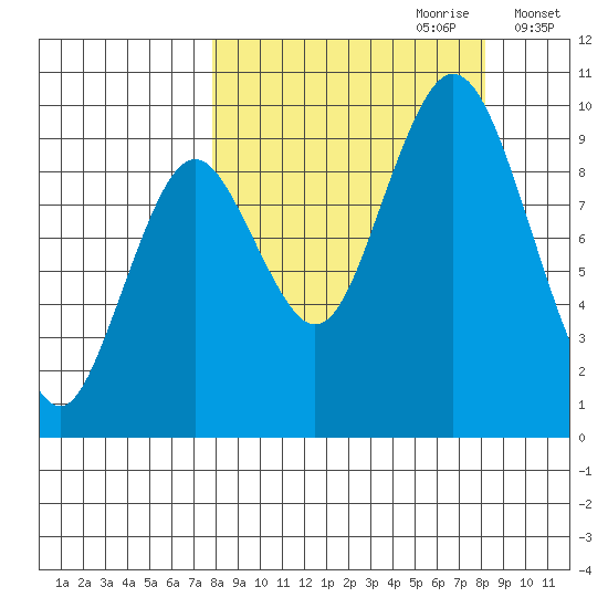 Perenosa Bay tide chart for Thursday, September 21, 2023