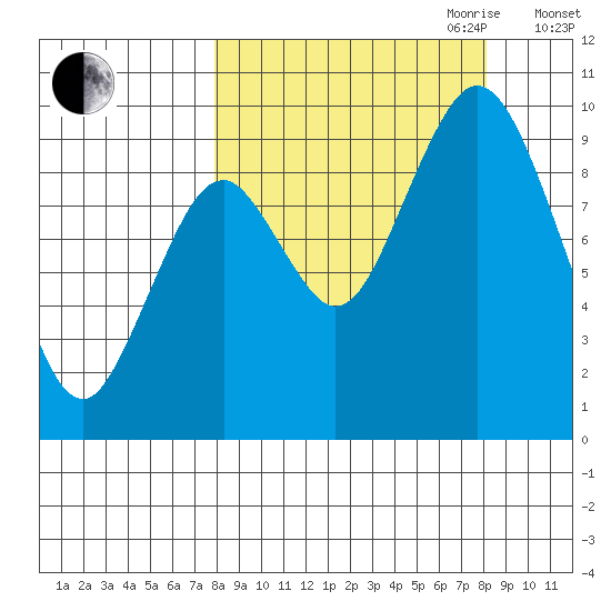 Perenosa Bay tide chart for Friday, September 22, 2023