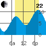 Perenosa Bay tide chart for Friday, September 22, 2023
