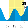 Perenosa Bay tide chart for Monday, September 25, 2023