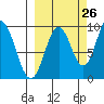 Perenosa Bay tide chart for Tuesday, September 26, 2023