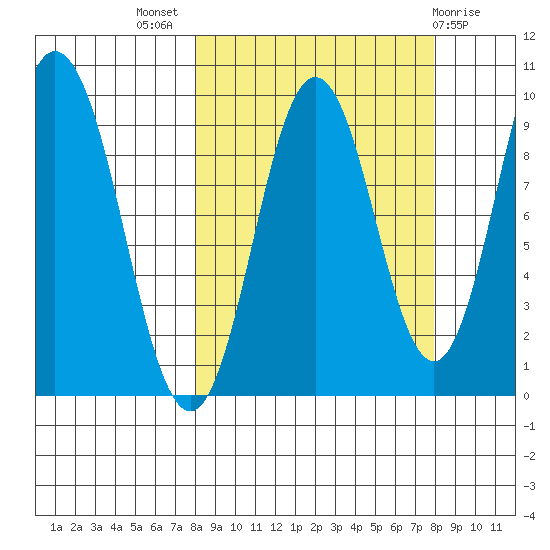 Perenosa Bay tide chart for Wednesday, September 27, 2023