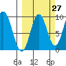 Perenosa Bay tide chart for Wednesday, September 27, 2023