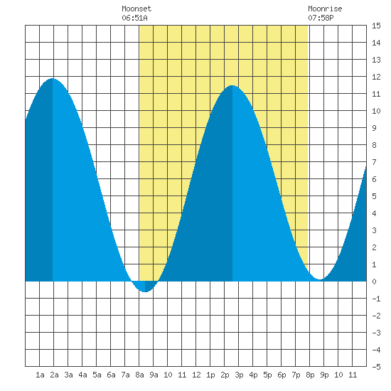 Perenosa Bay tide chart for Thursday, September 28, 2023