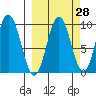 Perenosa Bay tide chart for Thursday, September 28, 2023
