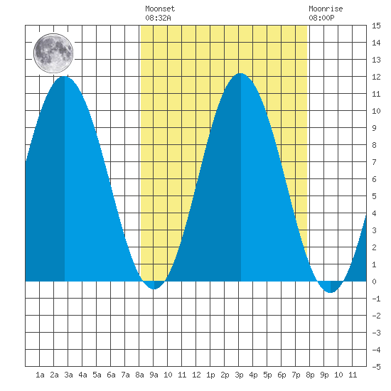 Perenosa Bay tide chart for Friday, September 29, 2023