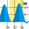 Perenosa Bay tide chart for Saturday, September 30, 2023