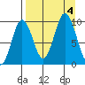 Perenosa Bay tide chart for Monday, September 4, 2023