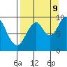 Perenosa Bay tide chart for Saturday, September 9, 2023