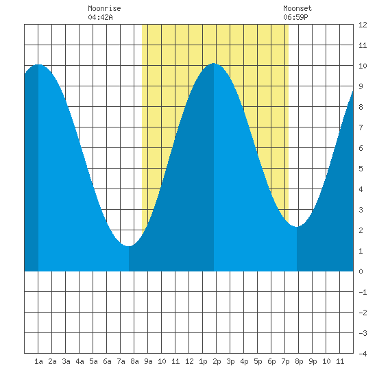Perenosa Bay tide chart for Wednesday, October 11, 2023