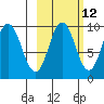 Perenosa Bay tide chart for Thursday, October 12, 2023