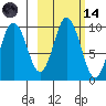 Perenosa Bay tide chart for Saturday, October 14, 2023