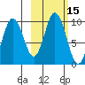 Perenosa Bay tide chart for Sunday, October 15, 2023