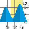Perenosa Bay tide chart for Tuesday, October 17, 2023