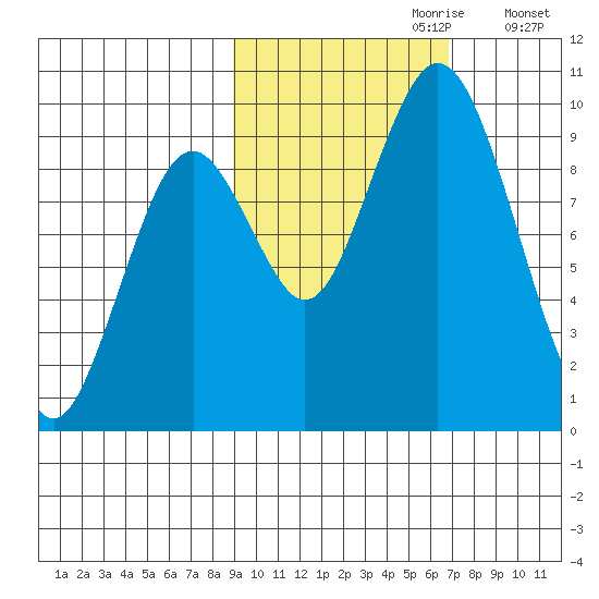 Perenosa Bay tide chart for Friday, October 20, 2023