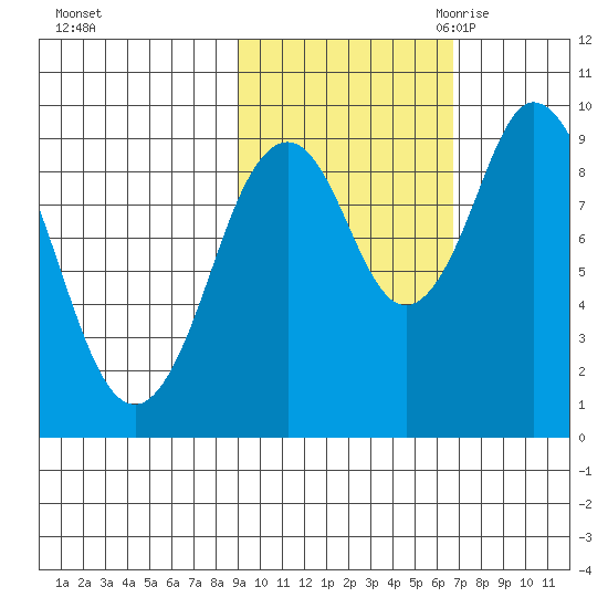 Perenosa Bay tide chart for Monday, October 23, 2023