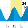 Perenosa Bay tide chart for Tuesday, October 24, 2023