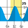Perenosa Bay tide chart for Wednesday, October 25, 2023