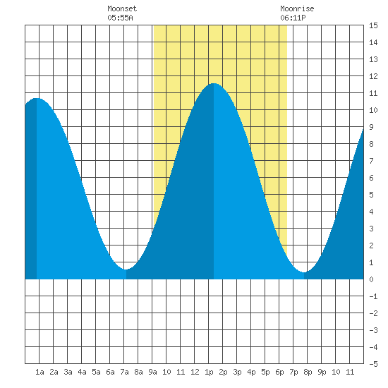 Perenosa Bay tide chart for Thursday, October 26, 2023
