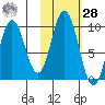 Perenosa Bay tide chart for Saturday, October 28, 2023
