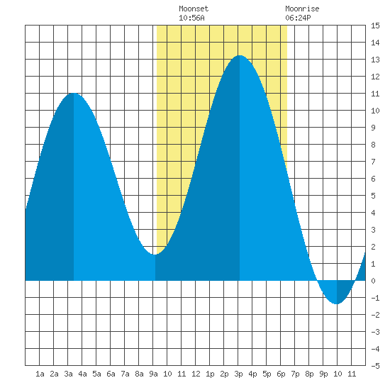 Perenosa Bay tide chart for Sunday, October 29, 2023