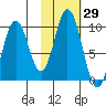 Perenosa Bay tide chart for Sunday, October 29, 2023