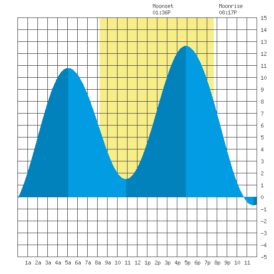 Perenosa Bay tide chart for Monday, October 2, 2023