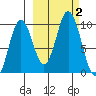 Perenosa Bay tide chart for Monday, October 2, 2023