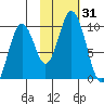 Perenosa Bay tide chart for Tuesday, October 31, 2023