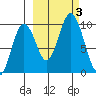 Perenosa Bay tide chart for Tuesday, October 3, 2023