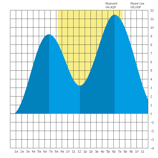 Perenosa Bay tide chart for Wednesday, October 4, 2023