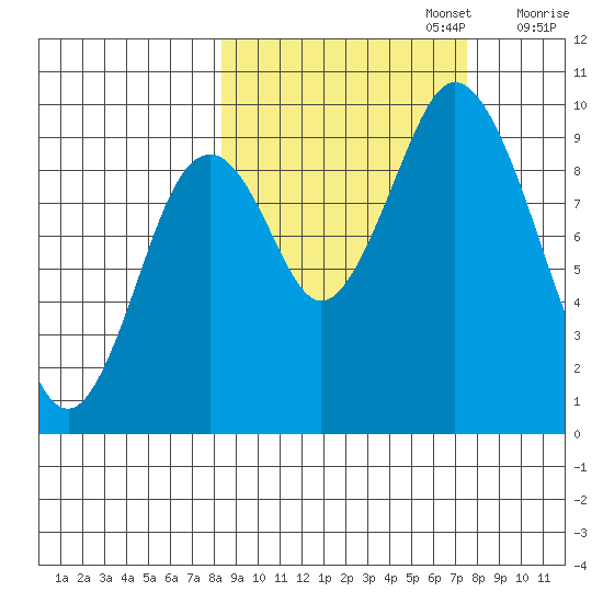 Perenosa Bay tide chart for Thursday, October 5, 2023