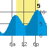 Perenosa Bay tide chart for Thursday, October 5, 2023