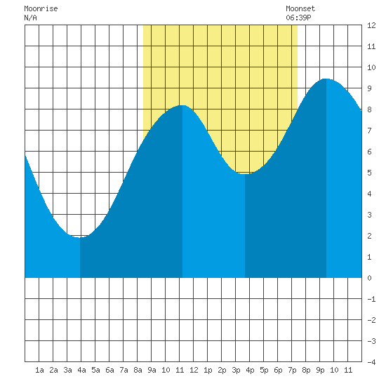 Perenosa Bay tide chart for Saturday, October 7, 2023