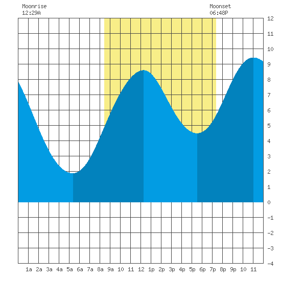 Perenosa Bay tide chart for Sunday, October 8, 2023