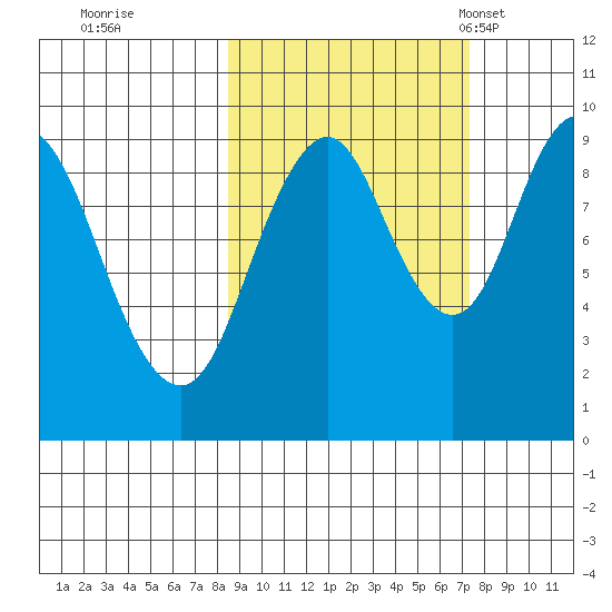 Perenosa Bay tide chart for Monday, October 9, 2023