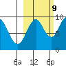 Perenosa Bay tide chart for Monday, October 9, 2023