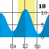 Perenosa Bay tide chart for Friday, November 10, 2023
