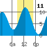 Perenosa Bay tide chart for Saturday, November 11, 2023