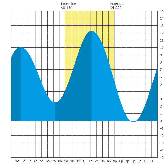 Perenosa Bay tide chart for Sunday, November 12, 2023