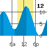 Perenosa Bay tide chart for Sunday, November 12, 2023
