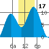 Perenosa Bay tide chart for Friday, November 17, 2023