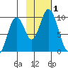 Perenosa Bay tide chart for Wednesday, November 1, 2023