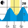Perenosa Bay tide chart for Monday, November 20, 2023