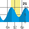 Perenosa Bay tide chart for Tuesday, November 21, 2023