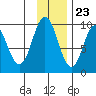 Perenosa Bay tide chart for Thursday, November 23, 2023