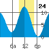 Perenosa Bay tide chart for Friday, November 24, 2023