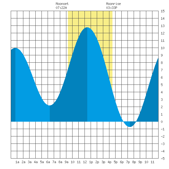 Perenosa Bay tide chart for Saturday, November 25, 2023
