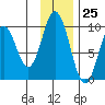 Perenosa Bay tide chart for Saturday, November 25, 2023