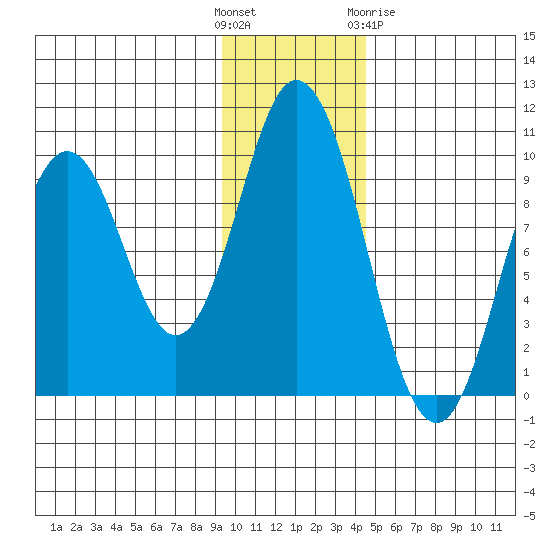 Perenosa Bay tide chart for Sunday, November 26, 2023